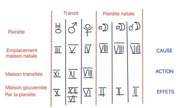 Astrologie transit