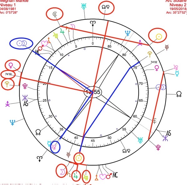 Meghan markle transits astrologie